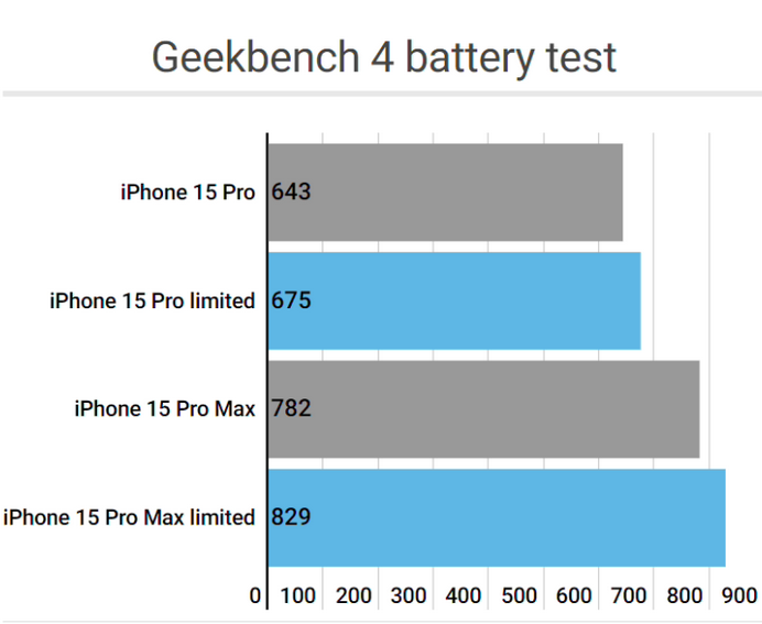 富平apple维修站iPhone15Pro的ProMotion高刷功能耗电吗