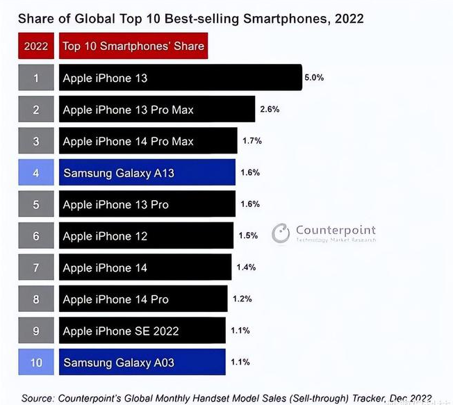 富平苹果维修分享:为什么iPhone14的销量不如iPhone13? 