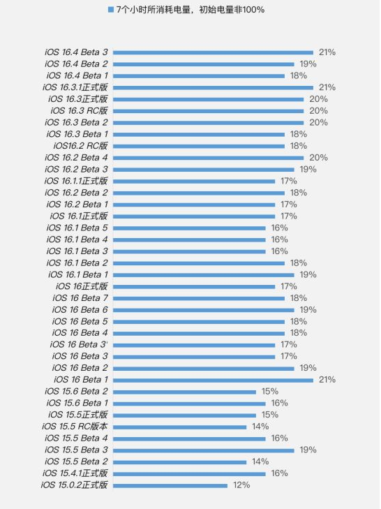 富平苹果手机维修分享iOS 16.4 Beta 3续航跑分等测试结果汇总 