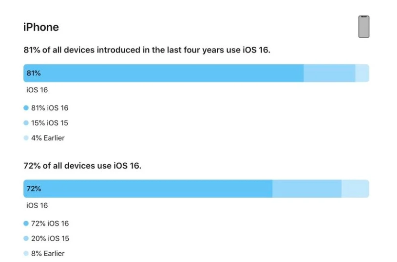 富平苹果手机维修分享iOS 16 / iPadOS 16 安装率 