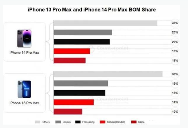 富平苹果手机维修分享iPhone 14 Pro的成本和利润 