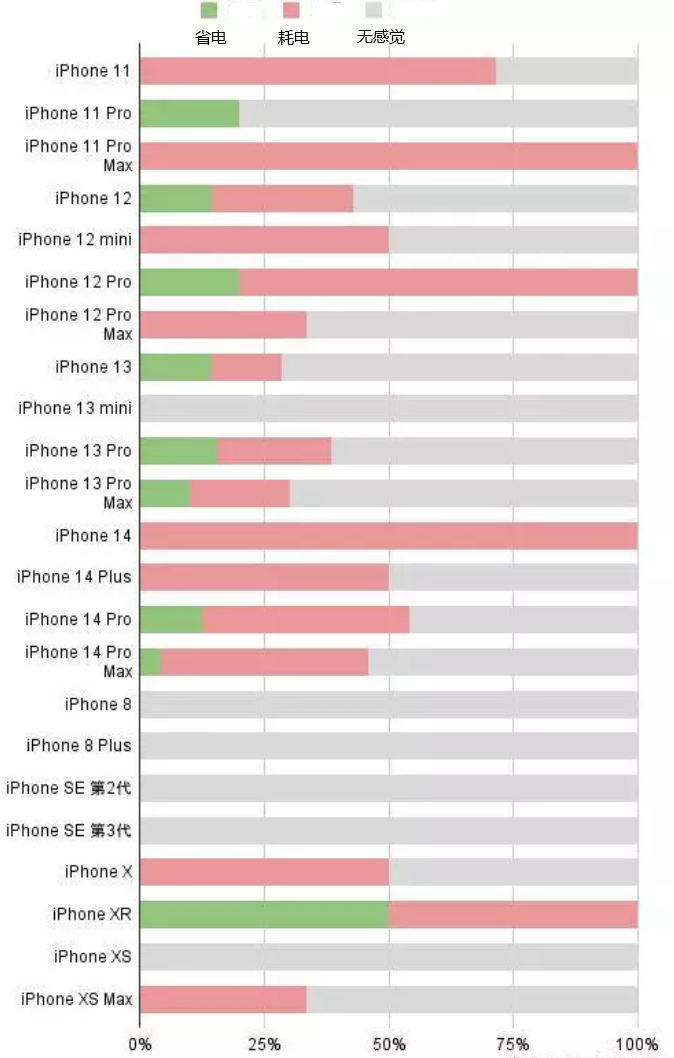 富平苹果手机维修分享iOS16.2太耗电怎么办？iOS16.2续航不好可以降级吗？ 