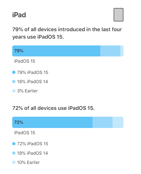 富平苹果手机维修分享iOS 16将至，iOS 15安装率怎么样 