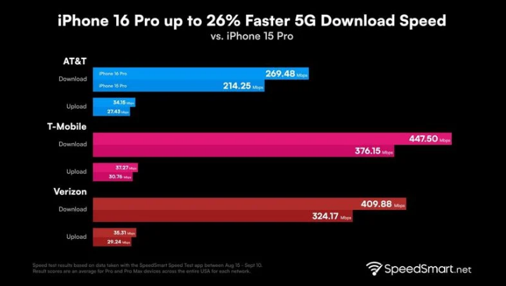 富平苹果手机维修分享iPhone 16 Pro 系列的 5G 速度 