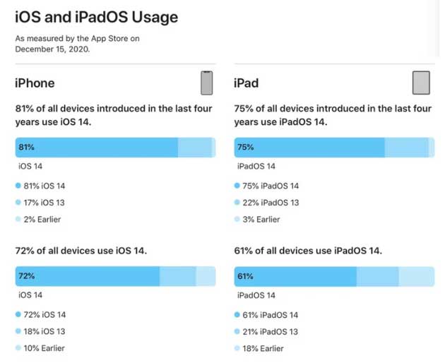 富平苹果手机维修分享有多少用户更新了 iOS 14 