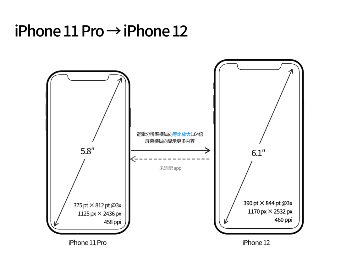 富平苹果手机维修分享iPhone 12 mini 和 iPhone 12 Pro 的尺寸变化会改变显示内容吗 